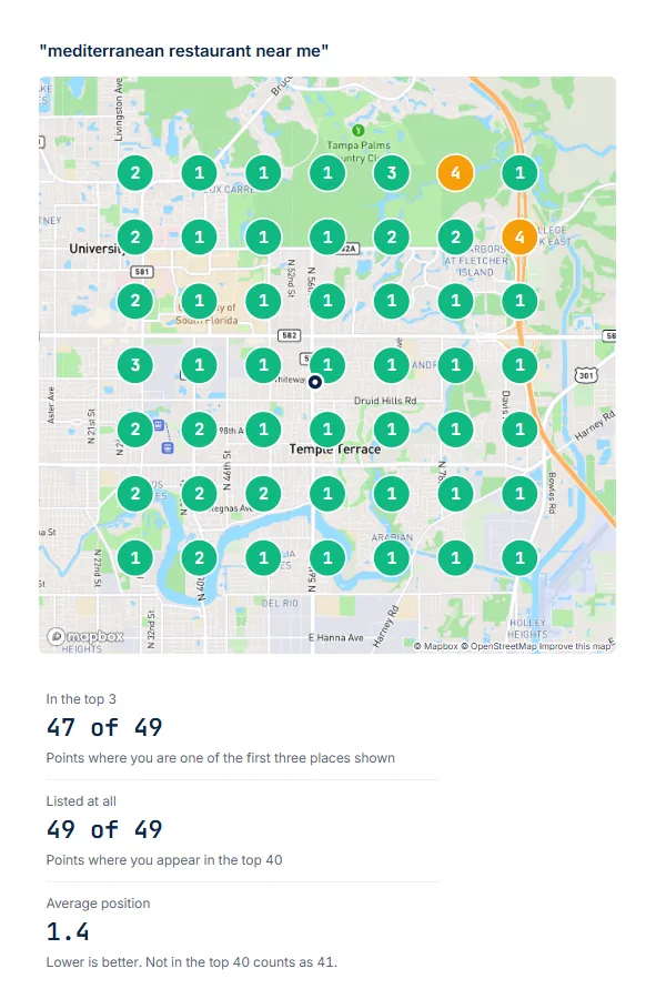 Google Maps ranking map for "mediterranean restaurant near me" around a Temple Terrace restaurant, in the top 3 at 47 of 49 points